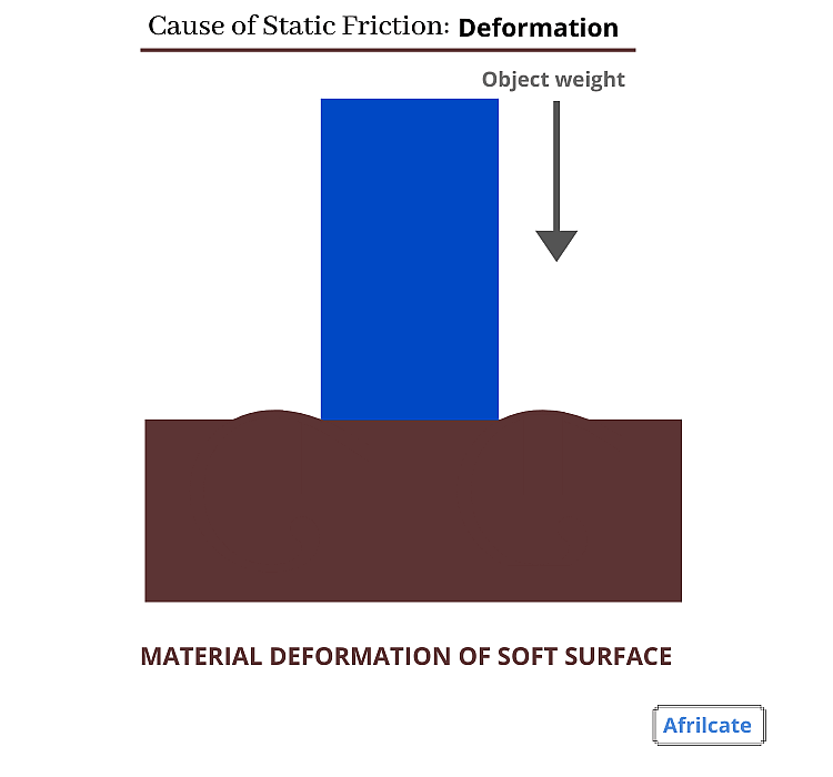 Static friction deformation