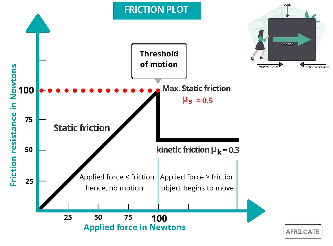 Kinetic Friction plot