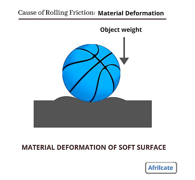 material deformation and rolling resistance