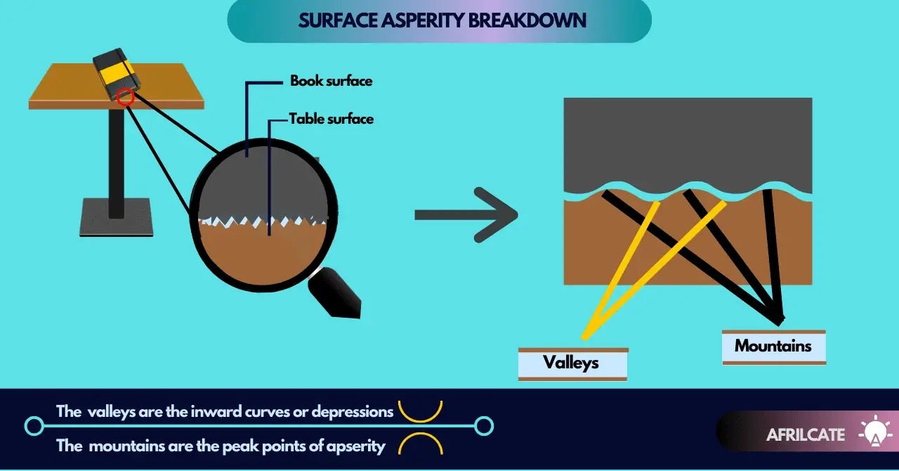 Degree of surface asperity affects static friction
