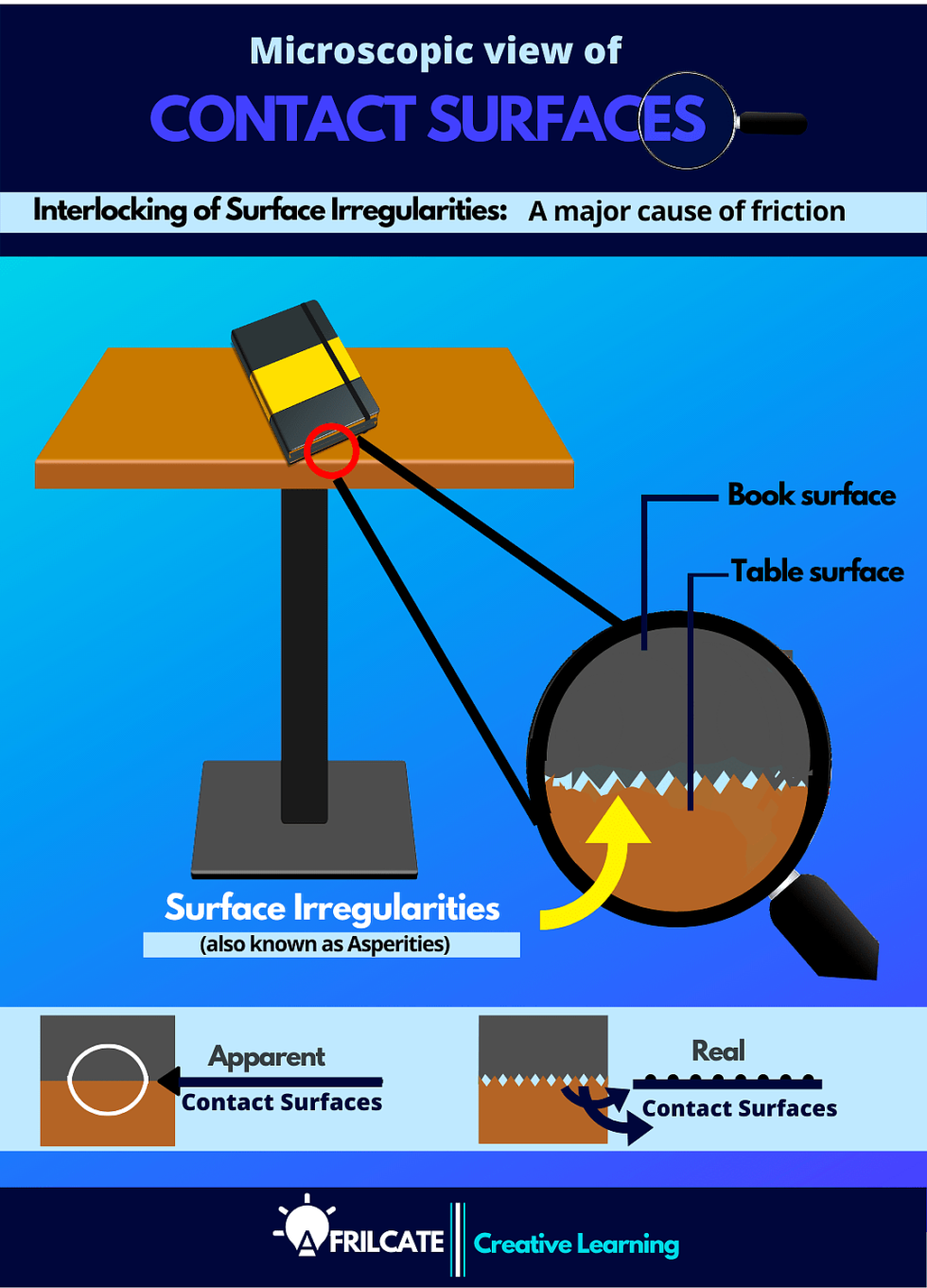 6-major-causes-of-static-friction-with-illustrations