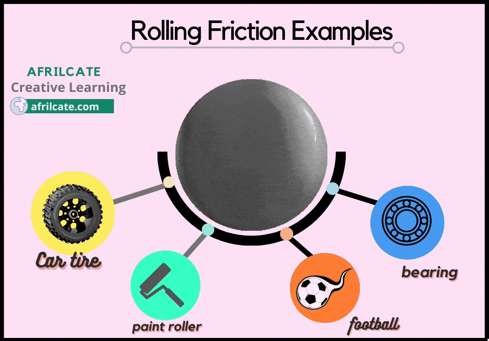 Rolling friction example