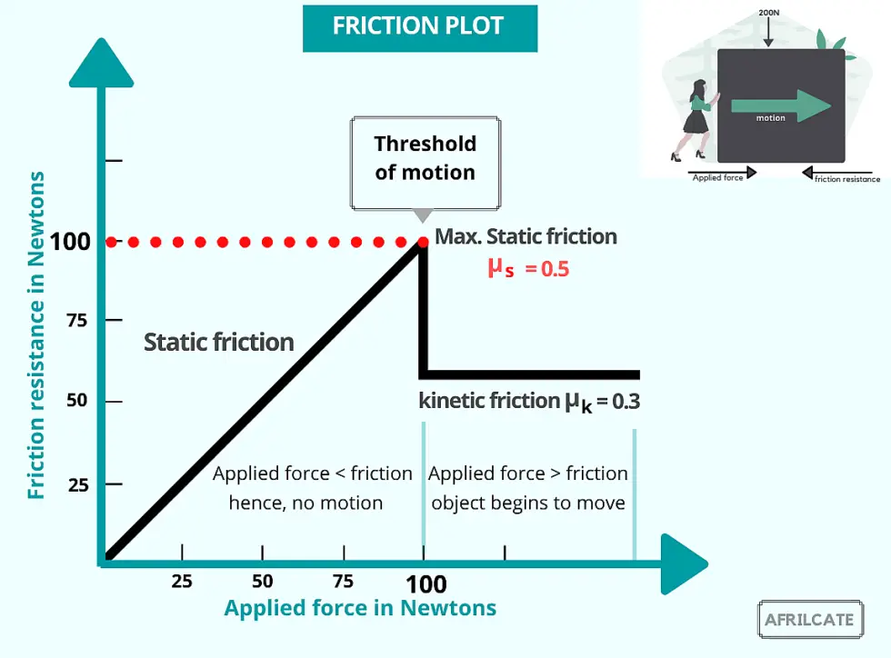 The 5 Laws Of Friction Fully Explained Afrilcate 0296