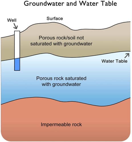 groundwater process