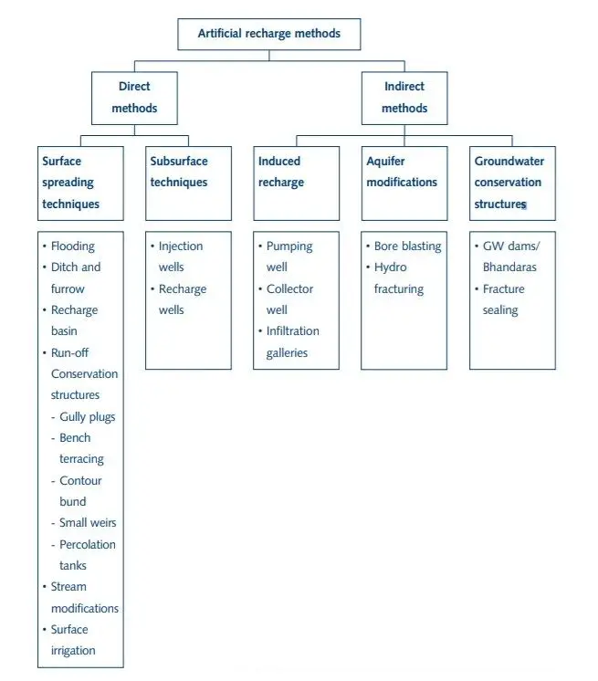 artificial groundwater recharge techniques