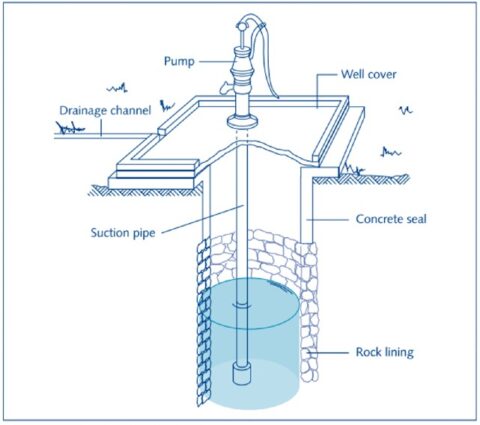 Artificial Groundwater Recharge -The Best Explanatory Guide