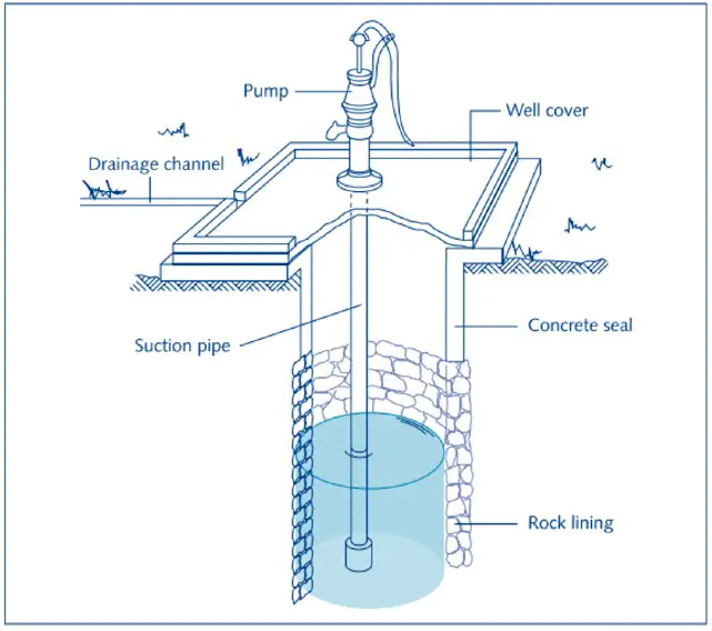 Dug well for artificial groundwater recharge