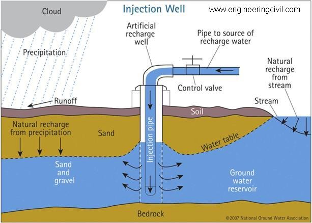Artificial recharge wells