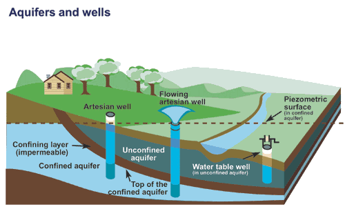 Geological formations of groundwater