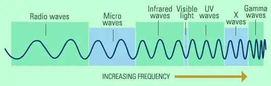 Electromagnetic spectrum