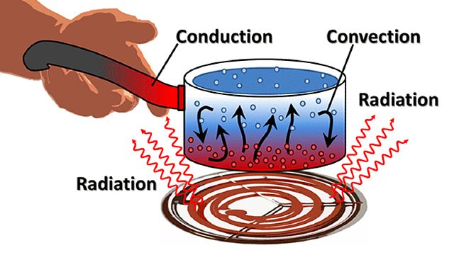 boiling water: modes of heat transfer