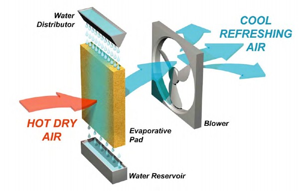 direct evaporative cooling