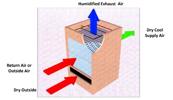 indirect evaporative cooling