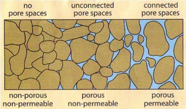 porous vs  permeable
