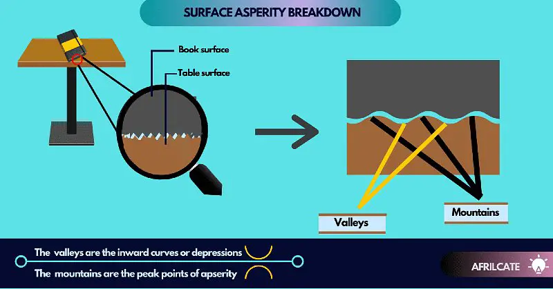 Surface irregularity and static friction