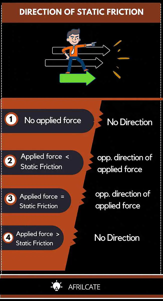 direction of static friction summary