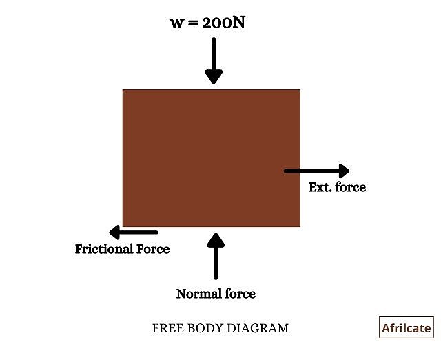 free body diagram of static object