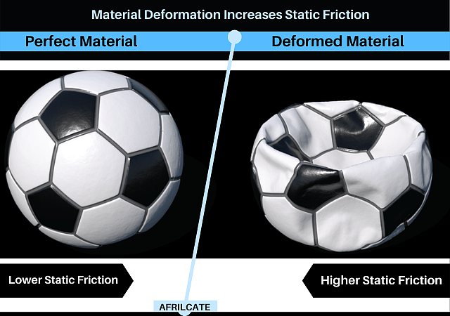 material deformation and static friction