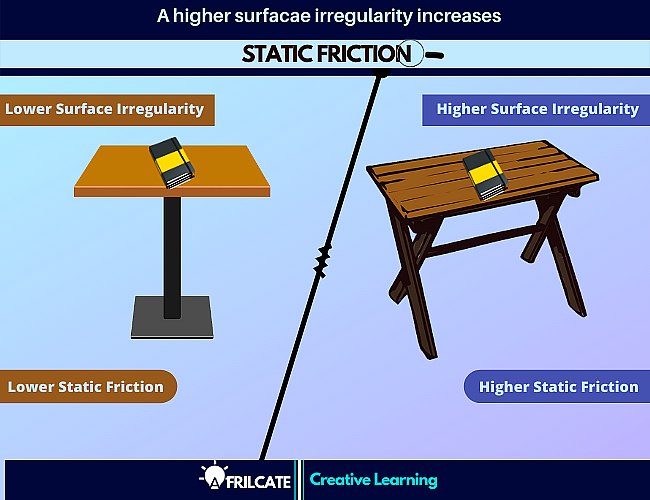 surface irregularity and static frictiton