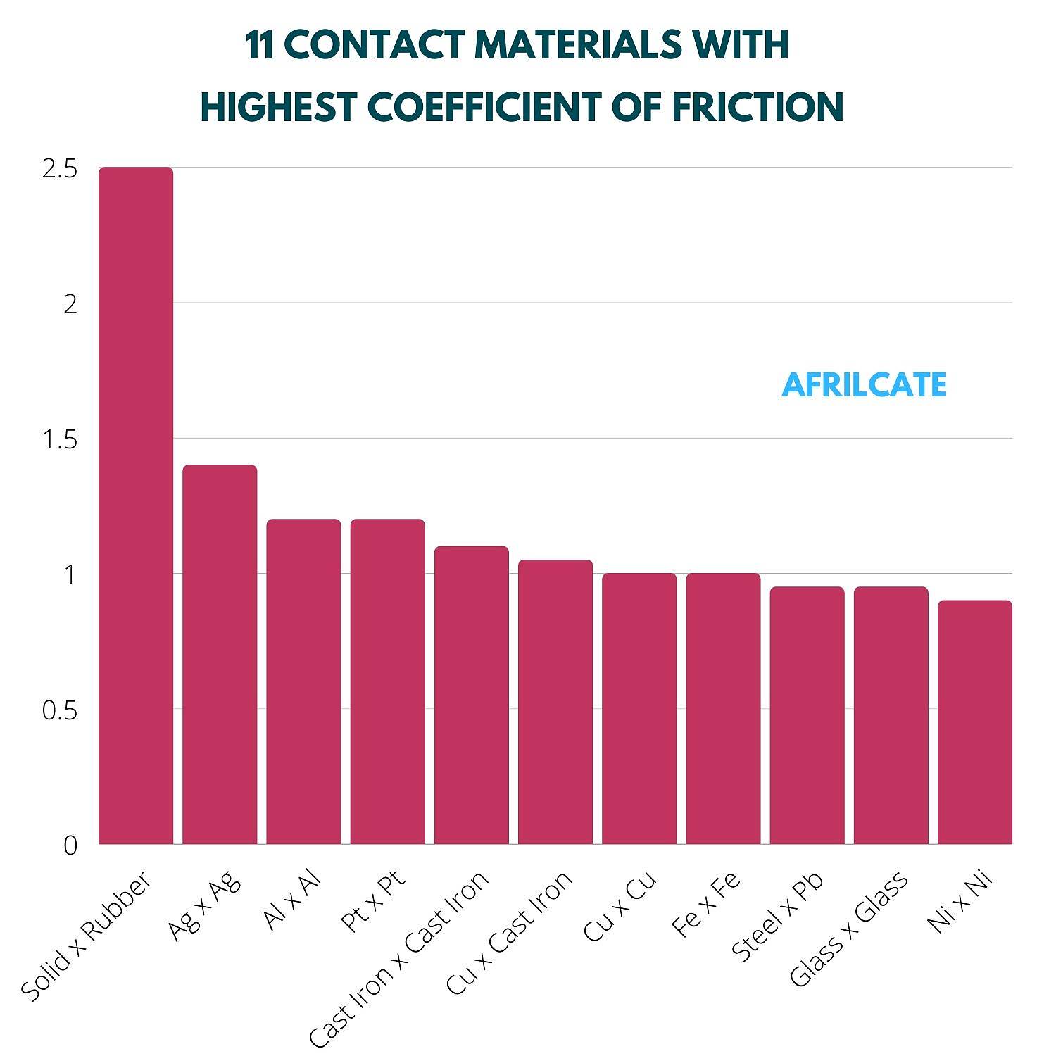 11 Contact materials with the highest coefficient of friction