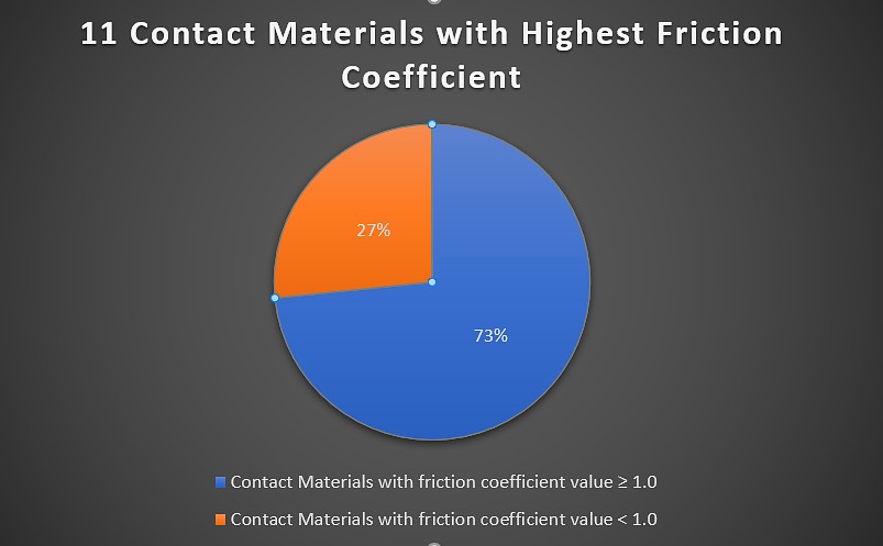 Contact Materials with coefficient of friction greater than 1