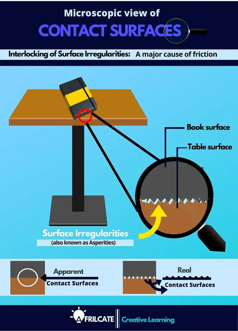 What Are The Factors Affecting The Coefficient Of Friction 